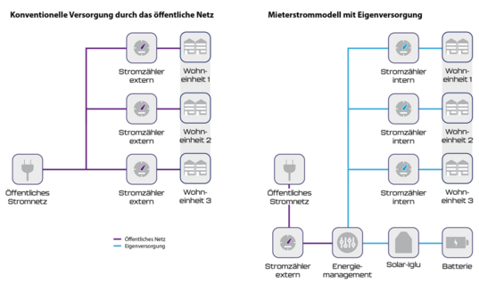 Mieterstrom senkt Energiekosten